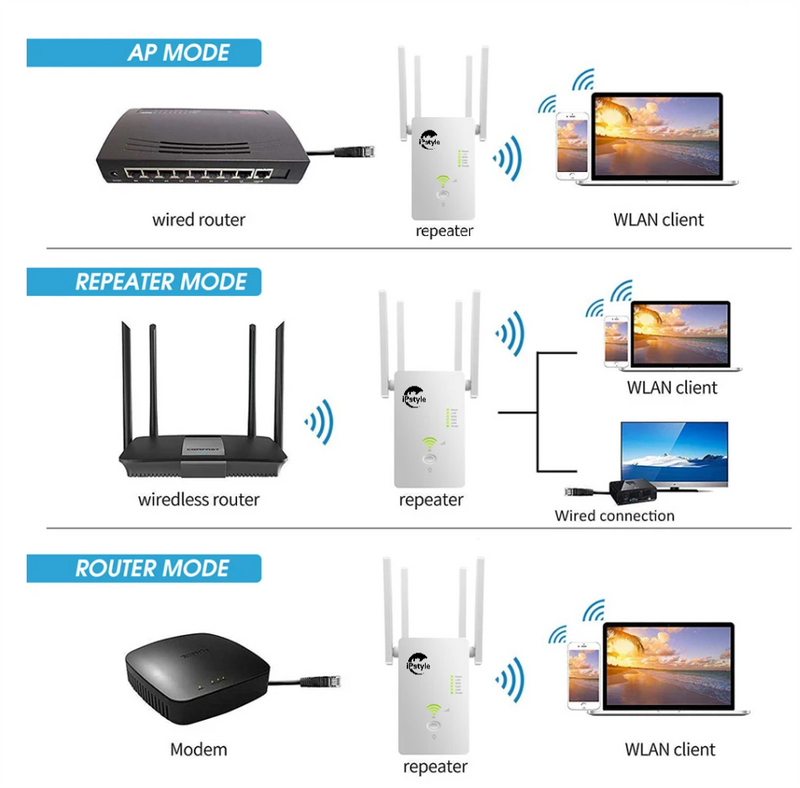WiFi Extender/Router/AP Dual Band Repeater Wi-Fi Access Point