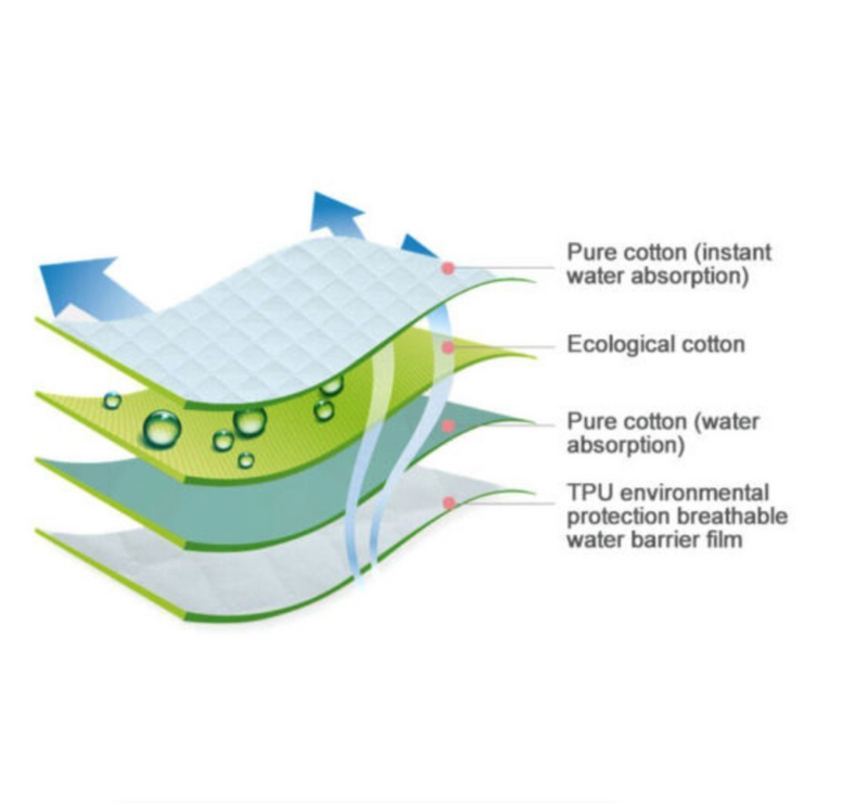 Sheet Mattress Reusable Protector Pads Bed Pads Absorbent Incontinence Mats