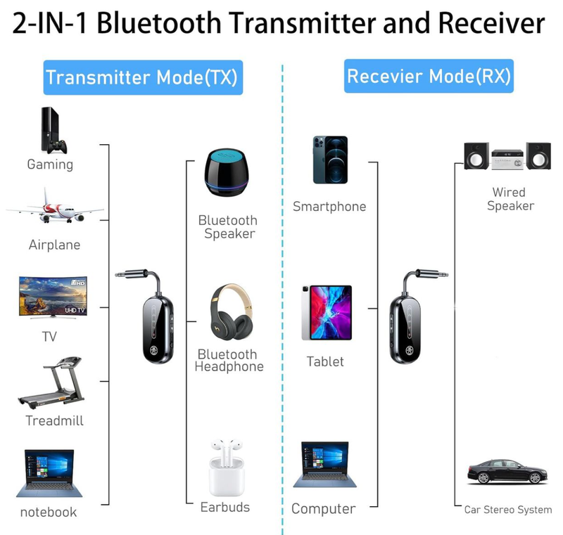 IPSTYLE Wireless Bluetooth Transmitter/Receiver, Airplane Bluetooth 5.4 Adapter