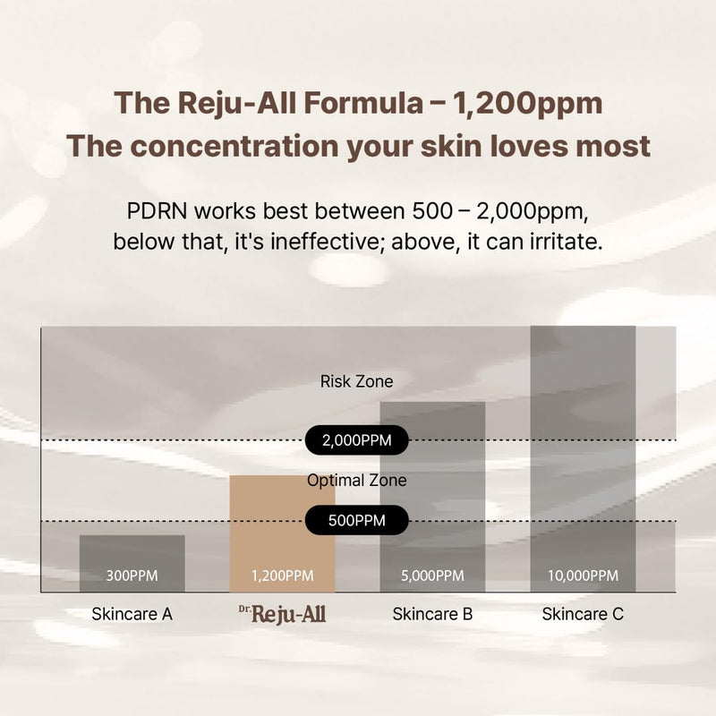 Dr. Reju - All 20g Advanced PDRN Rejuvenating Cream for Skin